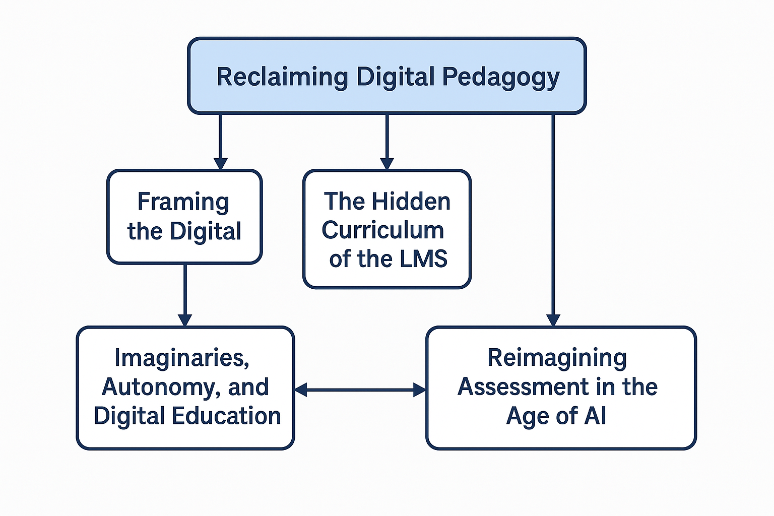 Concept map showing “Reclaiming Digital Pedagogy” linked by arrows to four series boxes: Framing the Digital, Hidden Curriculum of the LMS, Imaginaries & Autonomy, and Assessment in the Age of AI.